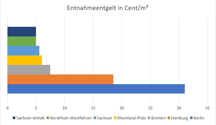 Vergleich Wasserentnahmeentgelt